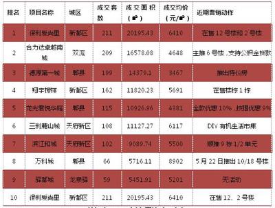 樓市周報|成都房地產市場供需雙降 開始進入傳統淡季 - 今日頭條(TouTiao.org)