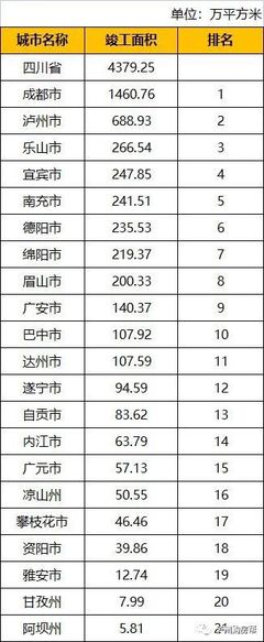 2021年四川省城市房地產(chǎn)數(shù)據(jù)排名 瀘州多項指標(biāo)躋身前列