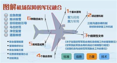 軍民融合新篇章 民用機場共享空軍戰機起降